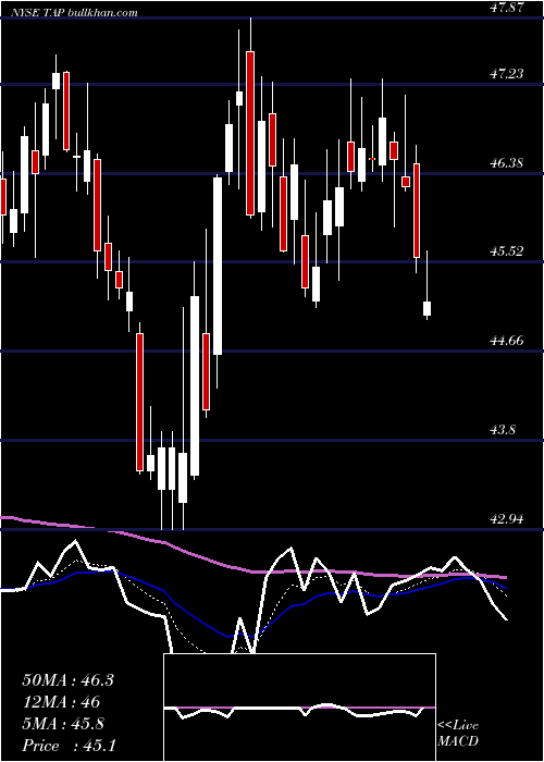  Daily chart MolsonCoors