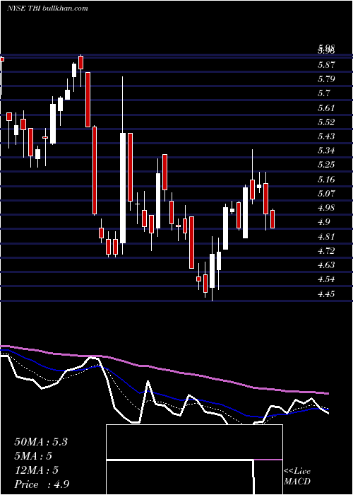  Daily chart TrueblueInc