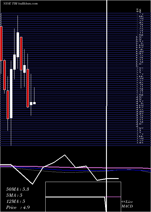  monthly chart TrueblueInc