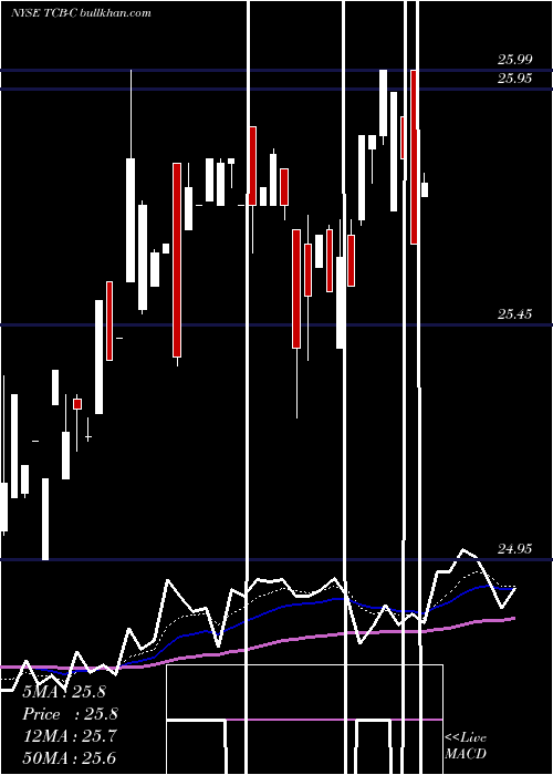  Daily chart TcfFinancial