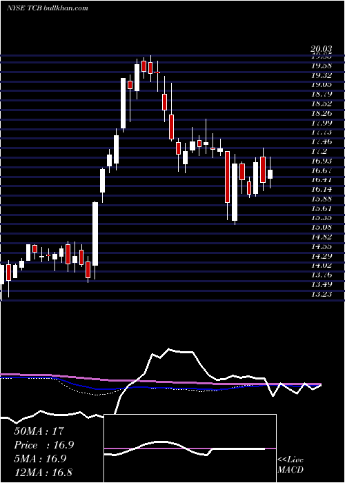  weekly chart TcfFinancial