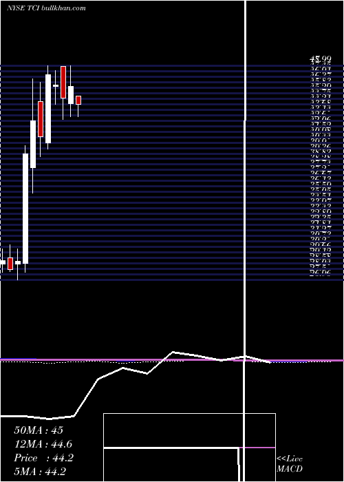  monthly chart TranscontinentalRealty