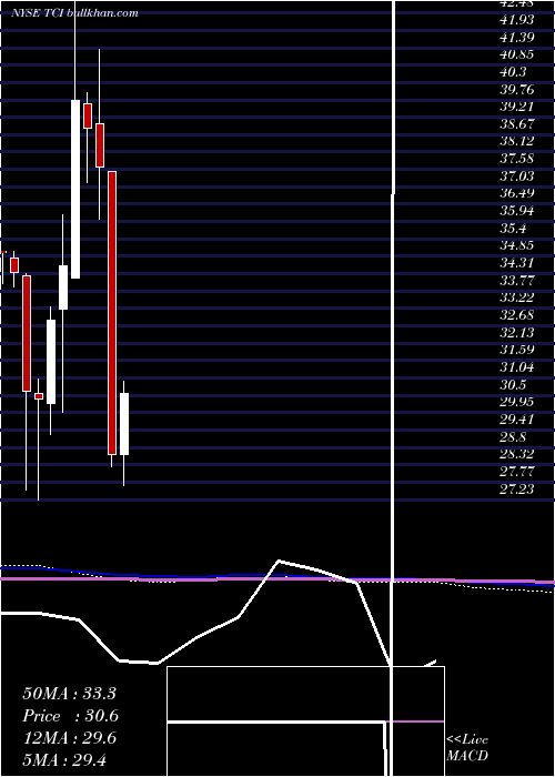  monthly chart TranscontinentalRealty