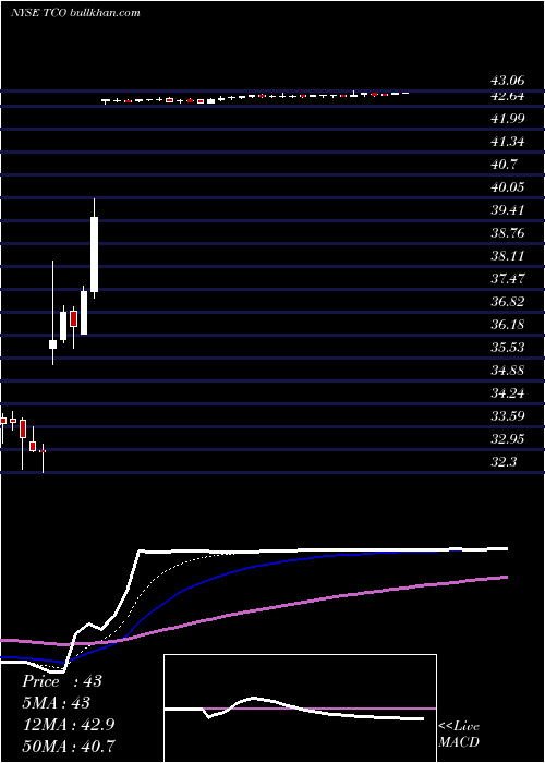  Daily chart TaubmanCenters