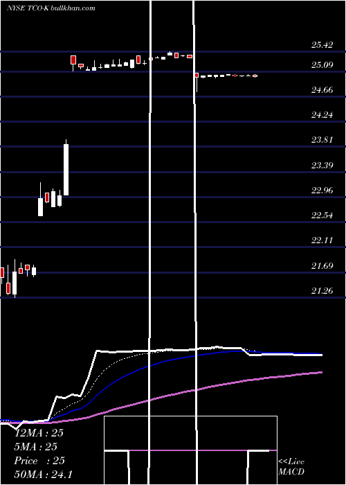 Daily chart TaubmanCenters