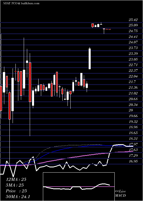  weekly chart TaubmanCenters