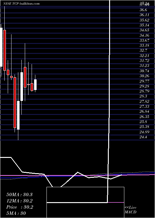  monthly chart TcPipelines