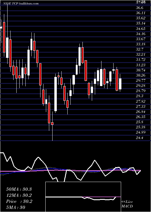  weekly chart TcPipelines