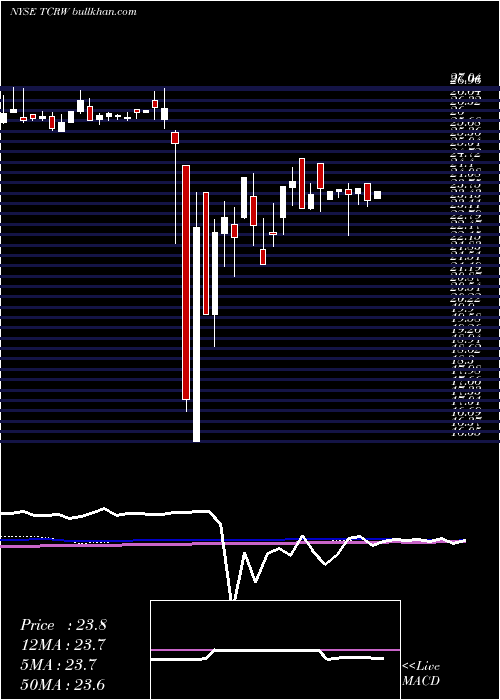  weekly chart ThlCredit