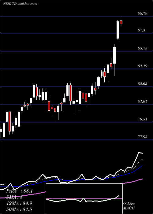  Daily chart TorontoDominion