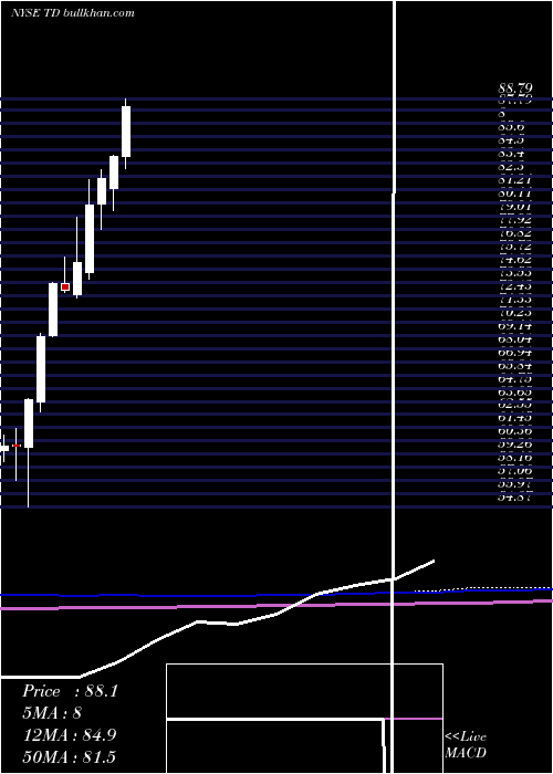  monthly chart TorontoDominion