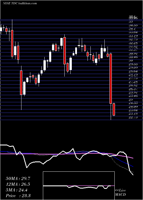  weekly chart TeradataCorporation