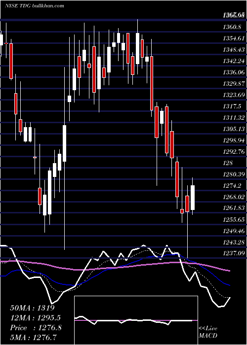  Daily chart TransdigmGroup