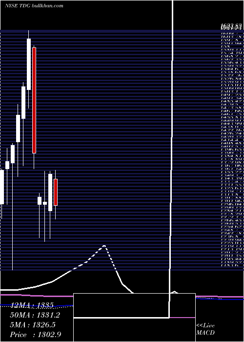  monthly chart TransdigmGroup