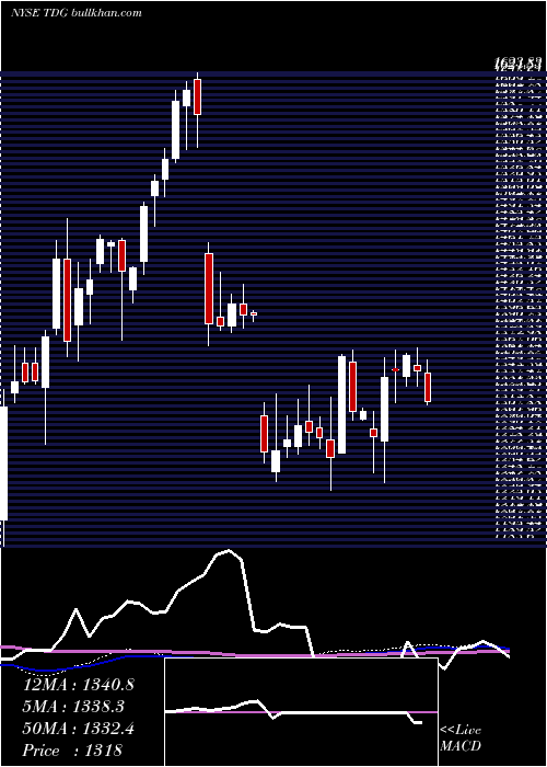  weekly chart TransdigmGroup