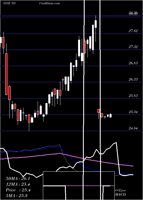  weekly chart TelephoneAnd