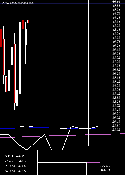  monthly chart TeckResources