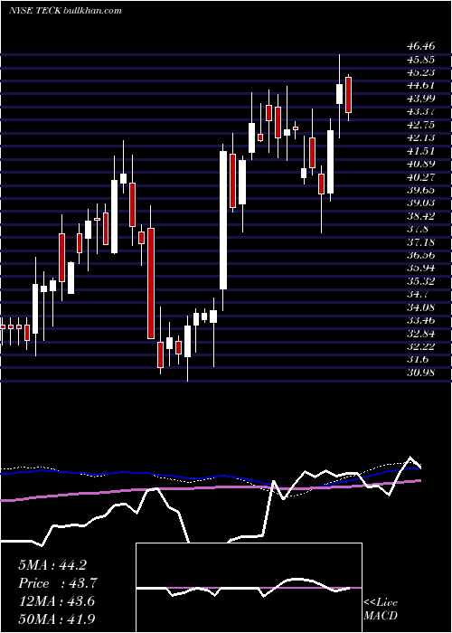  weekly chart TeckResources