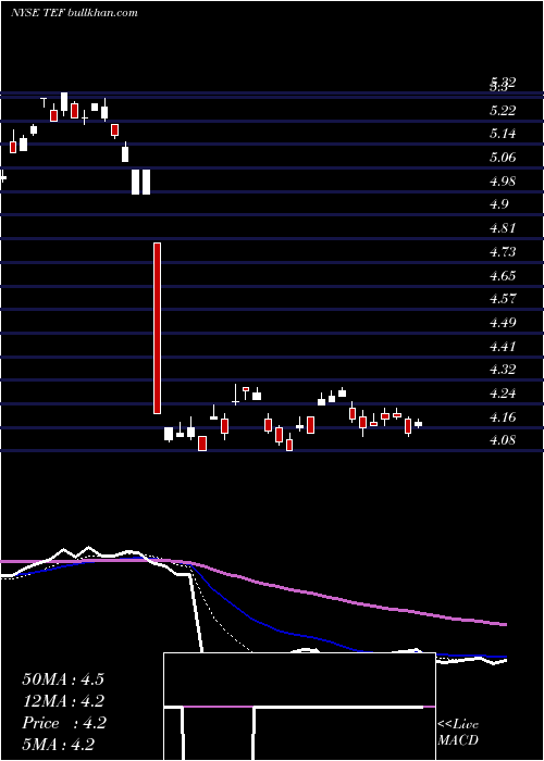  Daily chart TelefonicaSa
