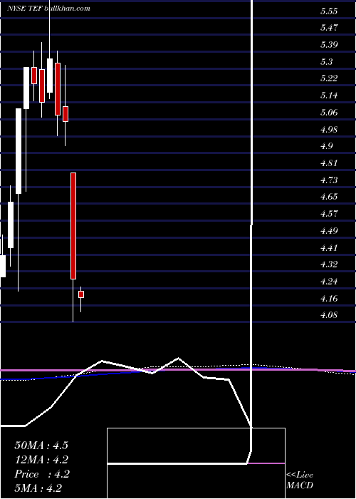  monthly chart TelefonicaSa