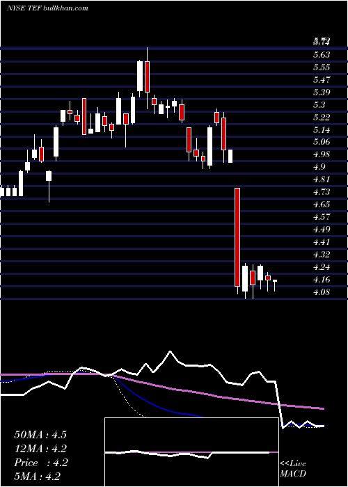 weekly chart TelefonicaSa