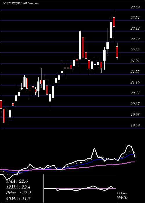  Daily chart TallgrassEnergy