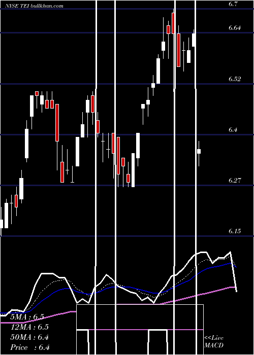  Daily chart TempletonEmerging