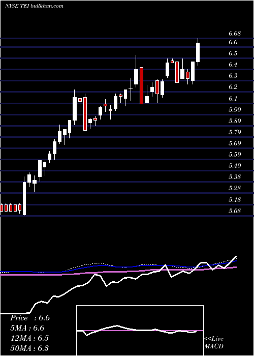  weekly chart TempletonEmerging