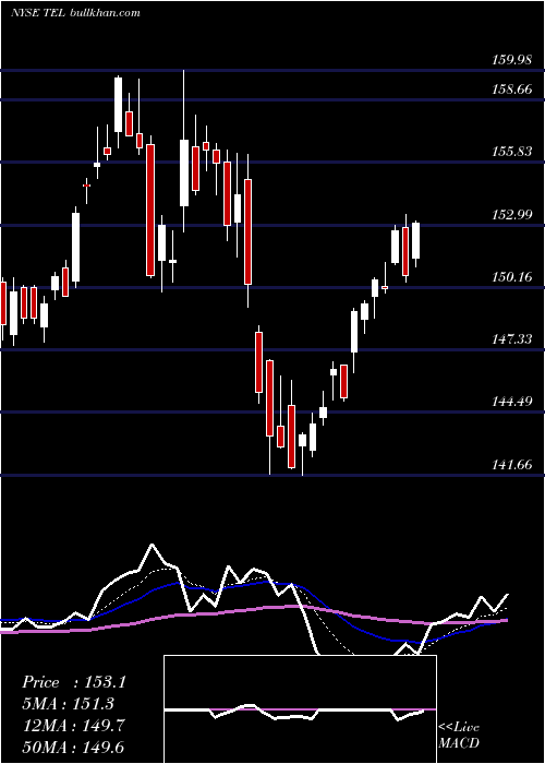  Daily chart TeConnectivity