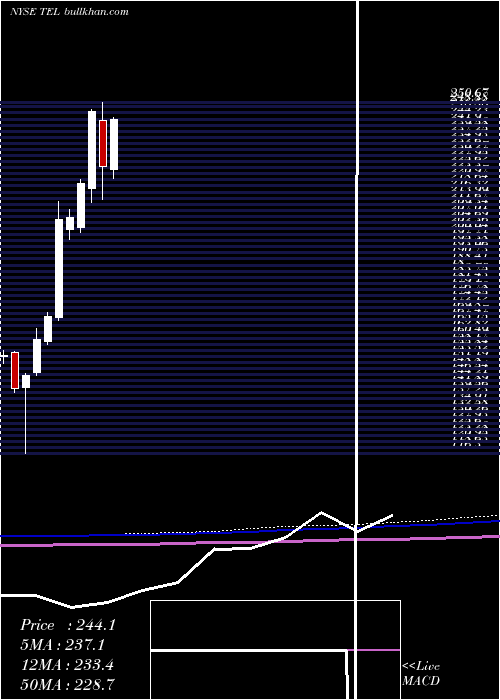  monthly chart TeConnectivity