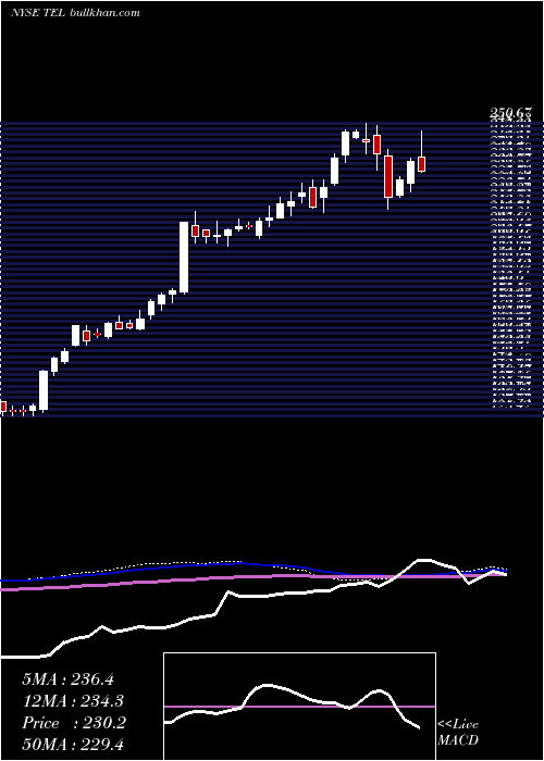  weekly chart TeConnectivity