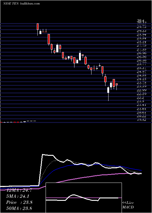  Daily chart TennecoInc