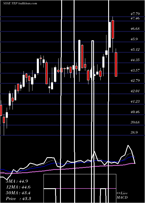  Daily chart TallgrassEnergy