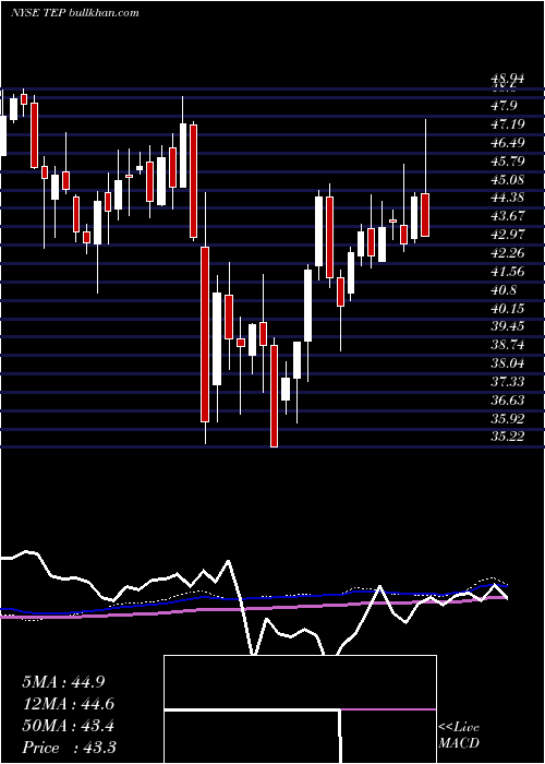  weekly chart TallgrassEnergy