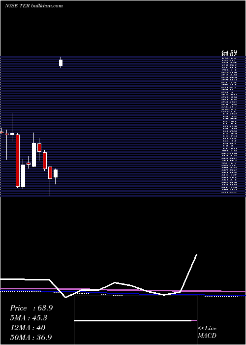  monthly chart TeradyneInc