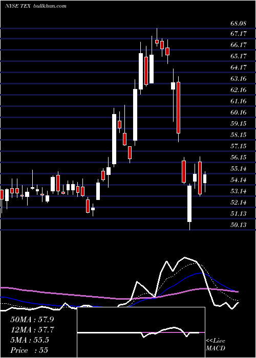  Daily chart TerexCorporation