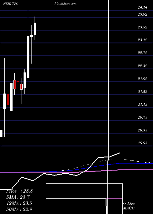  monthly chart TruistFinancial