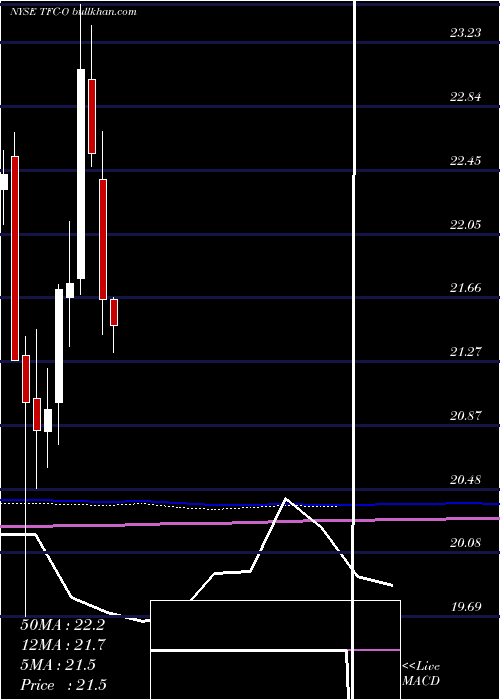  monthly chart TruistFinancial