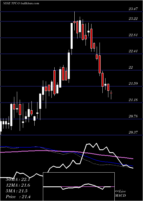  weekly chart TruistFinancial