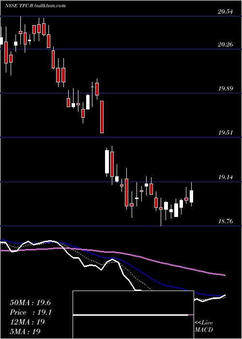  Daily chart TruistFinancial