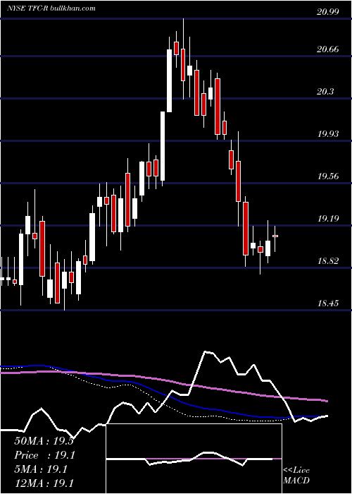  weekly chart TruistFinancial