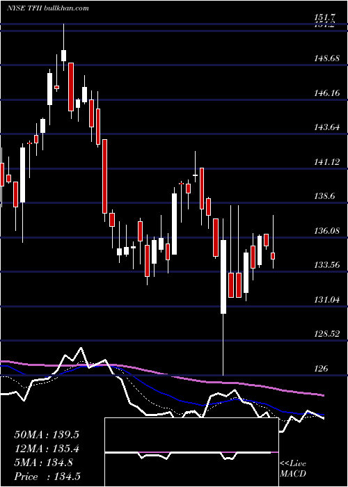  Daily chart TfiInternational