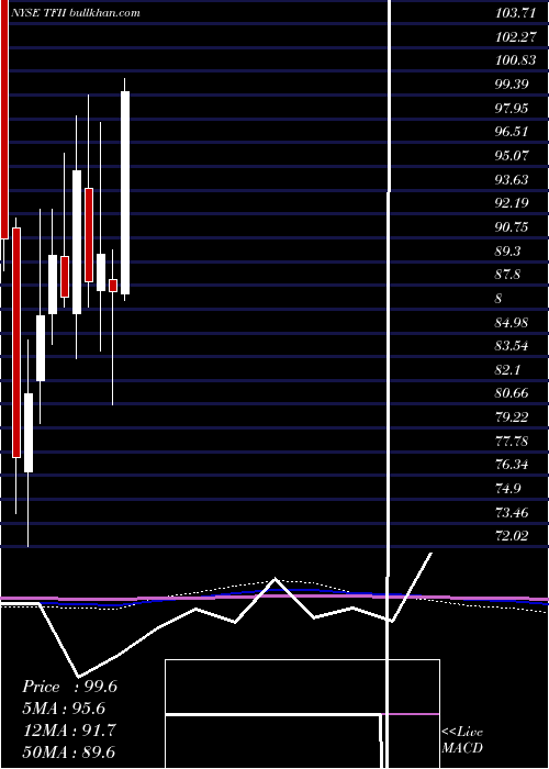  monthly chart TfiInternational