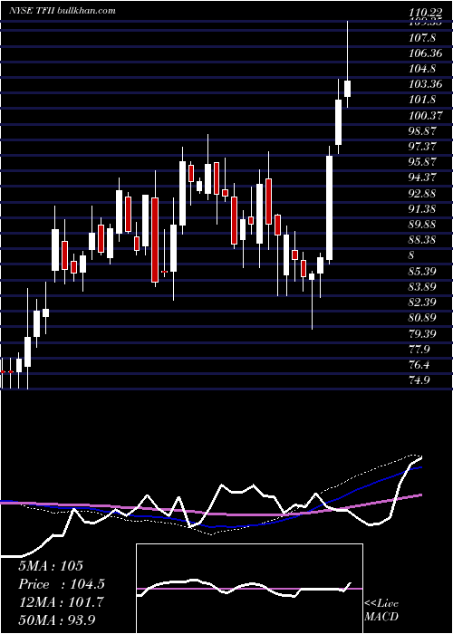  weekly chart TfiInternational