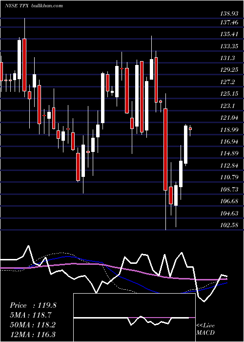  weekly chart TeleflexIncorporated