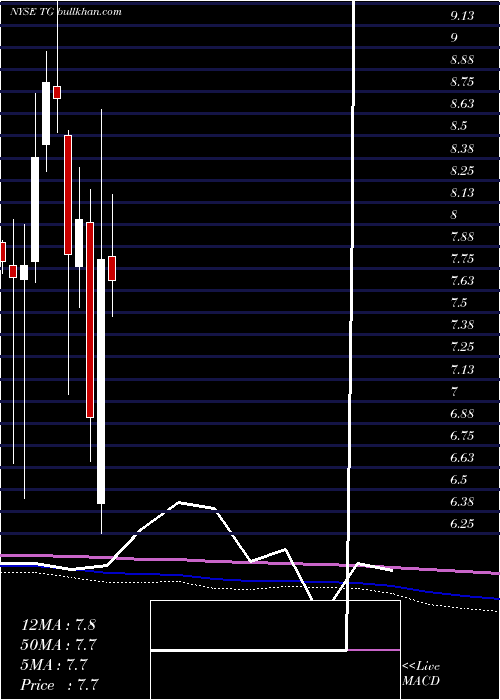  monthly chart TredegarCorporation