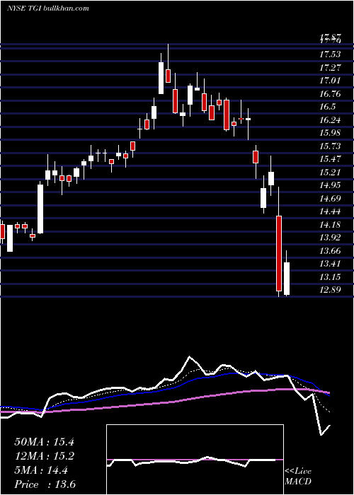  Daily chart TriumphGroup