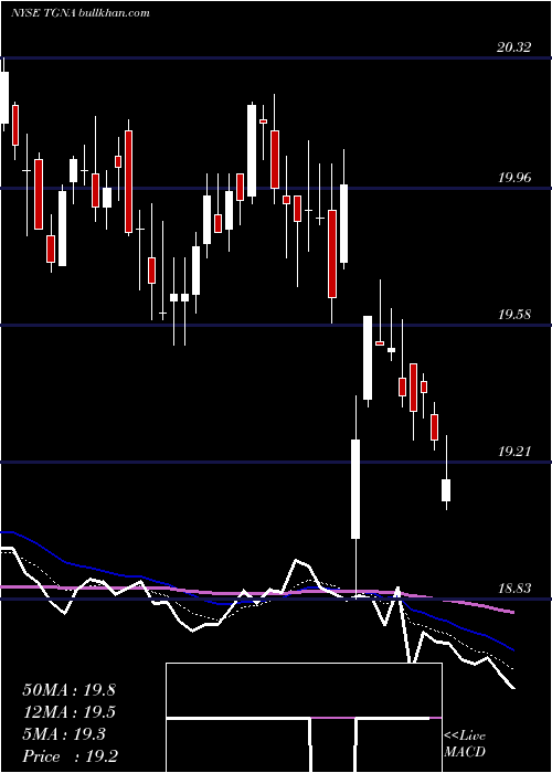  Daily chart TegnaInc