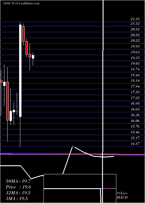  monthly chart TegnaInc
