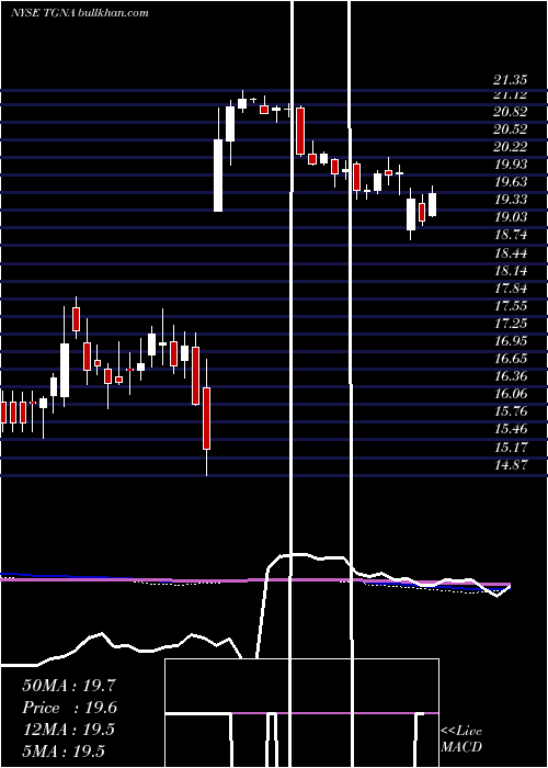  weekly chart TegnaInc
